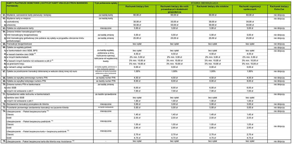 Zmiana limitów transakcyjnych karty 1) limit transakcyjny bezgotowkowy za każdą zmianę 5,00 zł 5,00 zł 5,00 zł 5,00 zł za każdą zmianę 25,00 zł 25,00 zł 25,00 zł 25,00 zł 65.