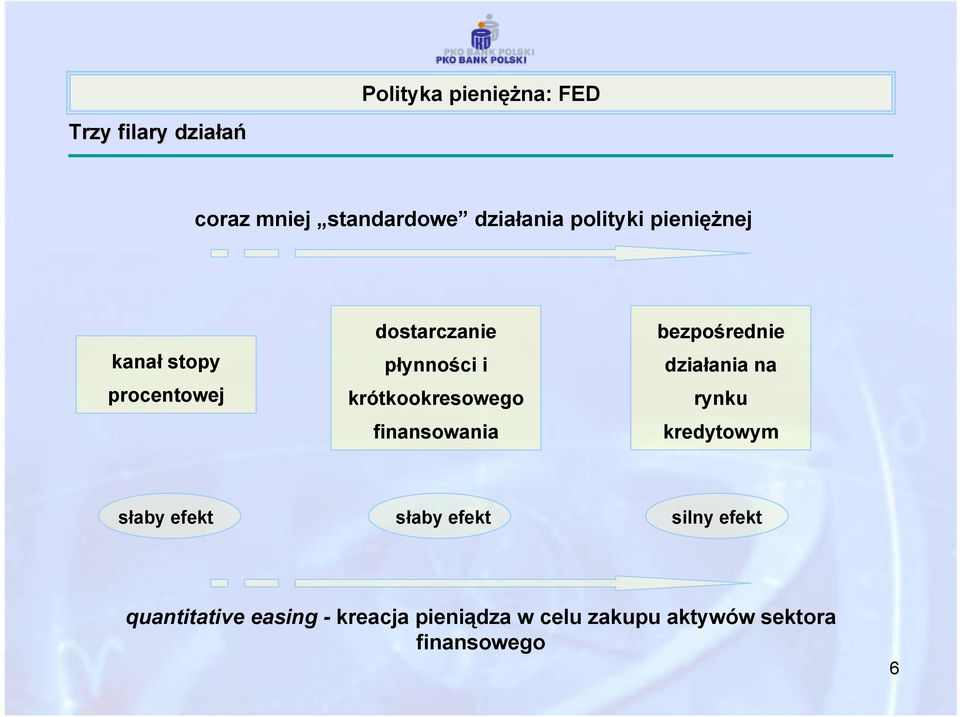 krótkookresowego finansowania bezpośrednie działania na rynku kredytowym słaby efekt