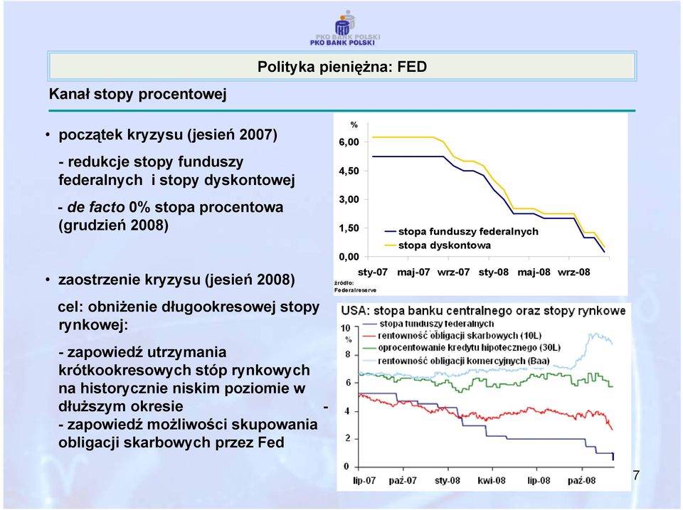 stopa funduszy federalnych stopa dyskontowa 0,00 sty-07 maj-07 wrz-07 sty-08 maj-08 wrz-08 źródło: Federalreserve - zapowiedź utrzymania