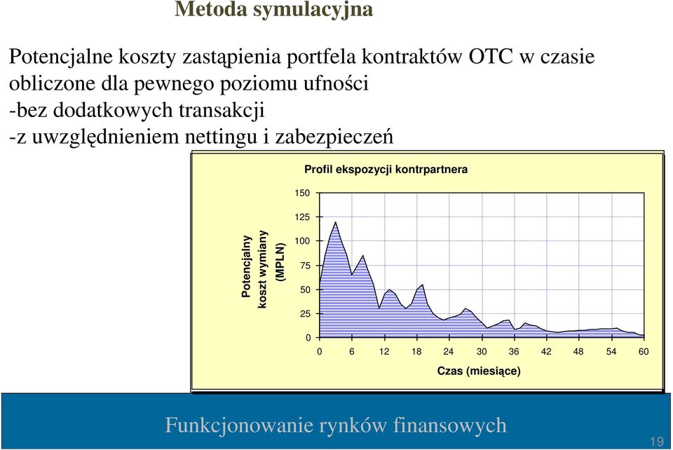 uwzględnieniem nettingu i zabezpieczeń 150 125 Profil ekspozycji kontrpartnera