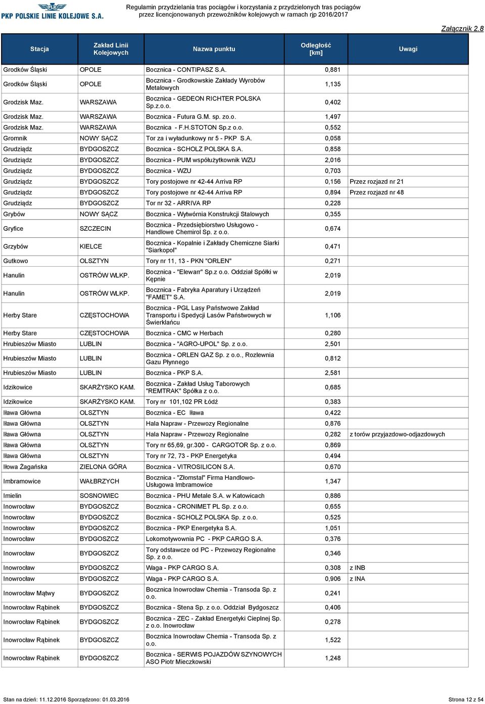 z 0,552 Gromnik Tor za i wyładunkowy nr 5 - PKP 0,058 Grudziądz Bocznica - SCHOLZ POLSKA 0,858 Grudziądz Bocznica - PUM współużytkownik WZU 2,016 Grudziądz Bocznica - WZU 0,703 Grudziądz Tory