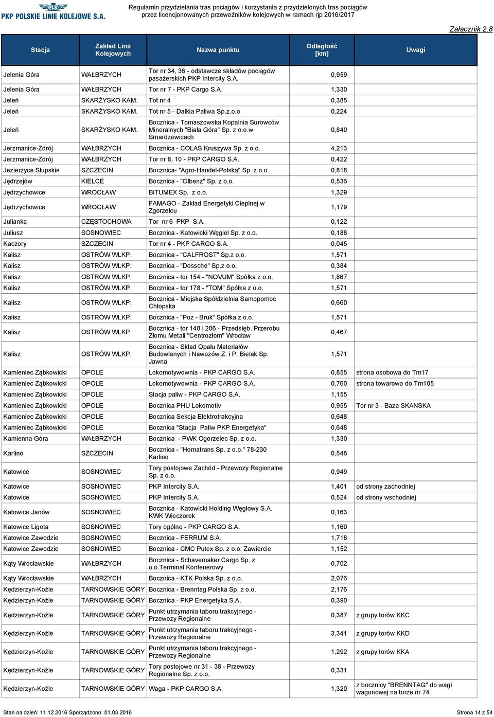 z 4,213 Jerzmanice-Zdrój Tor nr 8, 10 - PKP CARGO 0,422 Jezierzyce Słupskie Bocznica- "Agro-Handel-Polska" Sp. z 0,818 Jędrzejów KIELCE Bocznica - "Olbenz" Sp. z 0,536 Jędrzychowice BITUMEX Sp.