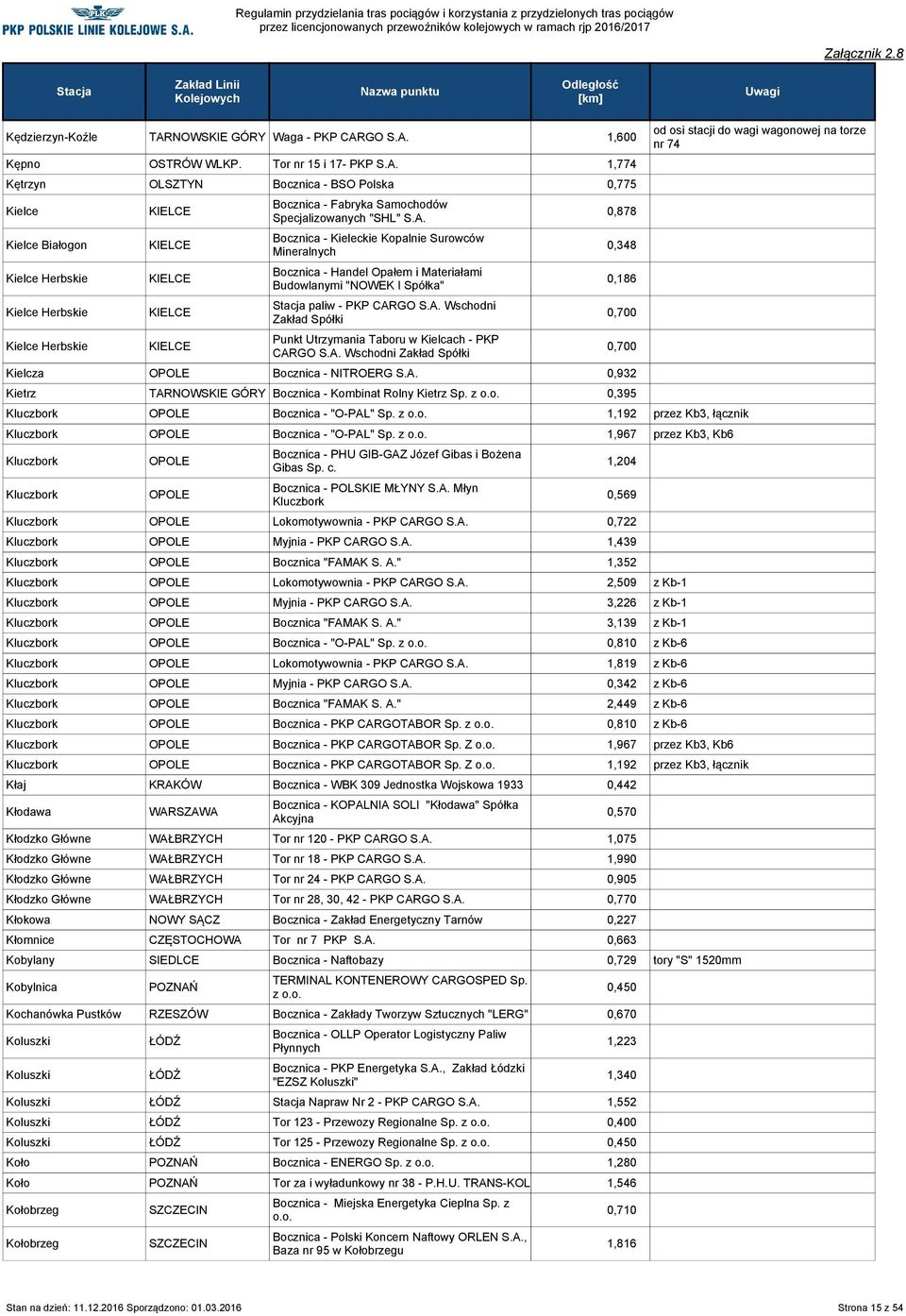 paliw - PKP CARGO Wschodni Zakład Spółki Punkt Utrzymania Taboru w Kielcach - PKP CARGO Wschodni Zakład Spółki Kielcza OPOLE Bocznica - NITROERG 0,932 Kietrz Bocznica - Kombinat Rolny Kietrz Sp.