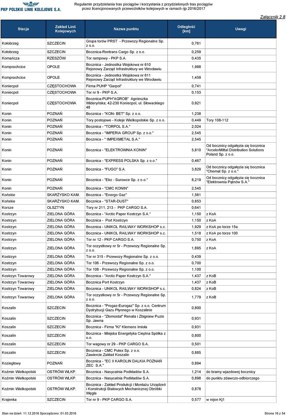 Rejonowy Zarząd Infrastruktury we Wrocławiu Koniecpol CZĘSTOCHOWA Firma PUHP "Garpol" 0,741 Koniecpol CZĘSTOCHOWA Tor nr 9 - PKP 0,153 Koniecpol CZĘSTOCHOWA Bocznica-PUPH"AGROB" Agnieszka Wideryńska;