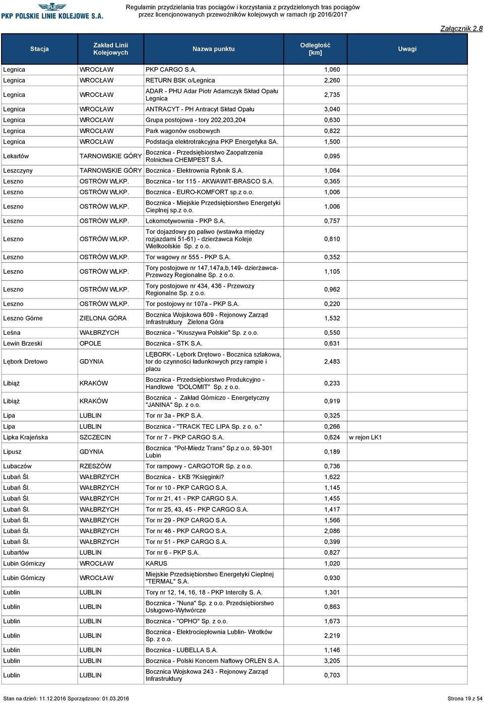 1,500 Lekartów Bocznica - Przedsiębiorstwo Zaopatrzenia Rolnictwa CHEMPEST Leszczyny Bocznica - Elektrownia Rybnik 1,064 Leszno Bocznica - tor 115 - AKWAWIT-BRASCO 0,365 Leszno Bocznica -