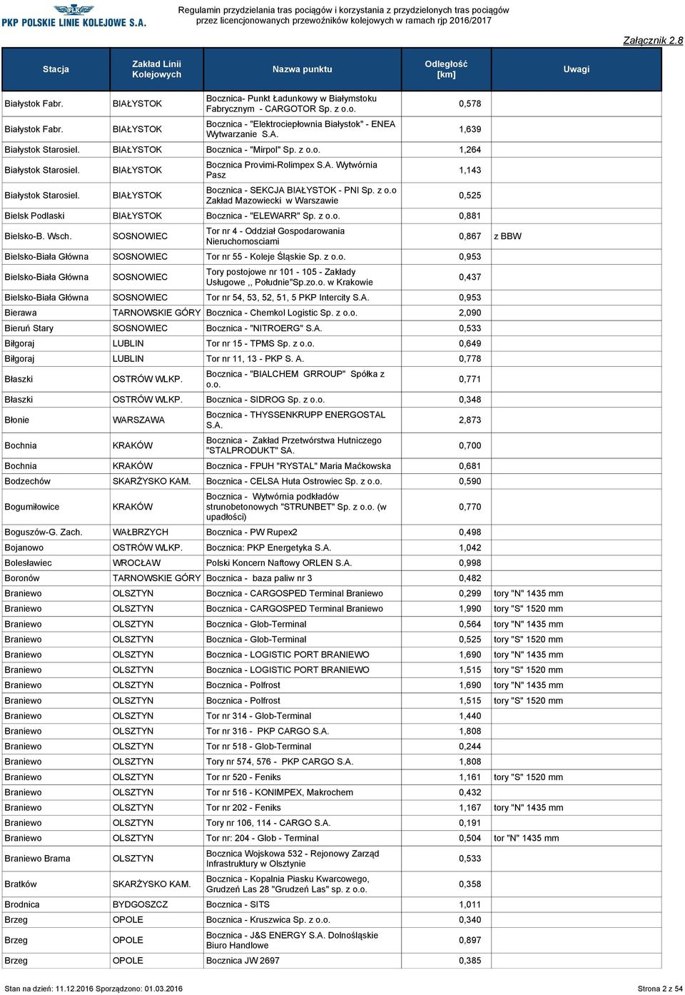o Zakład Mazowiecki w Warszawie Bielsk Podlaski Bocznica - "ELEWARR" Sp. z 0,881 Bielsko-B. Wsch.