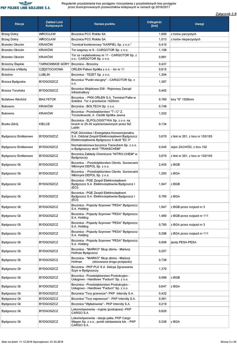 z Brzeziny Śląskie Bocznica - Brzeziny 0,437 Brzeźnica n/wartą CZĘSTOCHOWA ORLEN Paliwa Spółka z - tor nr 11 0,615 Brzeźno Bocznica - TEZET Sp.