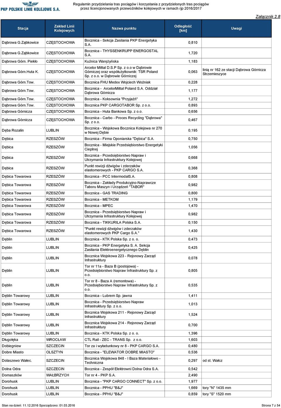 z w Dąbrowie Górniczej Dąbrowa Górn.Tow. CZĘSTOCHOWA Bocznica FHU Medex Wojciech Woźniak 0,228 Dąbrowa Górn.Tow. CZĘSTOCHOWA Bocznica - ArcelorMittal Poland Oddział Dąbrowa Górnicza Dąbrowa Górn.Tow. CZĘSTOCHOWA Bocznica - Koksownia "Przyjaźń" 1,272 Dąbrowa Górn.