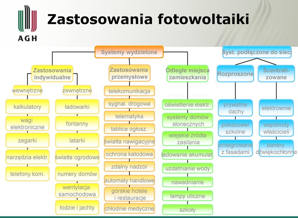 zegarki narzędzia elektr. ładowarki fontanny latarki światła ogrodowe sygnal. drogowa telematyka tablice ogłosz. światła nawigacyjne ochrona katodowa oświetlenie elektr.