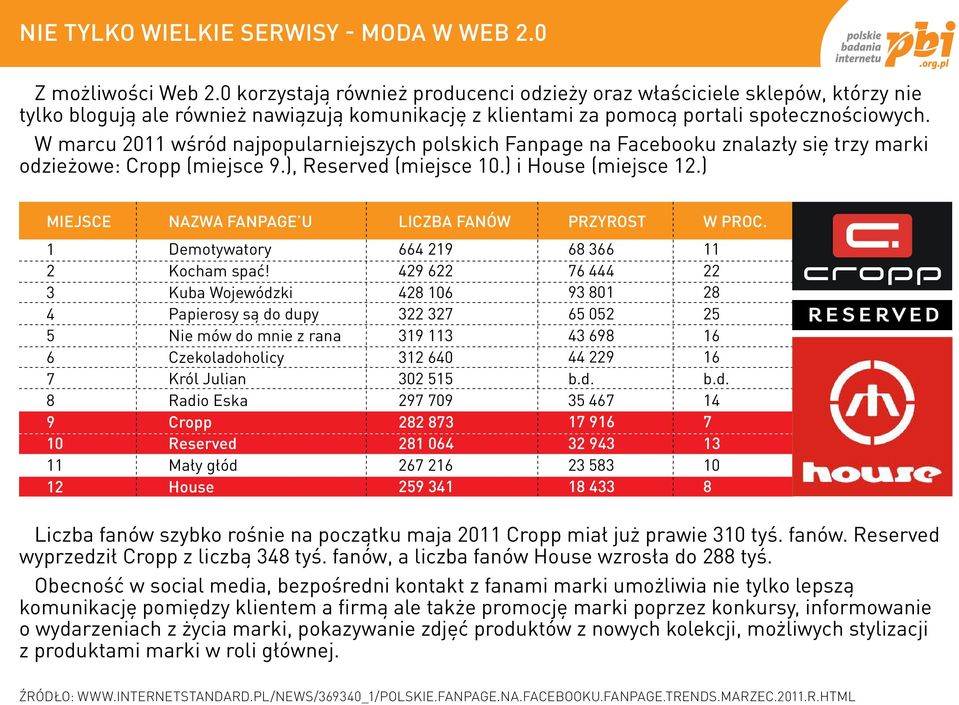 W marcu 2011 wśród najpopularniejszych polskich Fanpage na Facebooku znalazły się trzy marki odzieżowe: Cropp (miejsce 9.), Reserved (miejsce 10.) i House (miejsce 12.