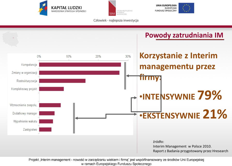 EKSTENSYWNIE 21% Interim Management w Polsce