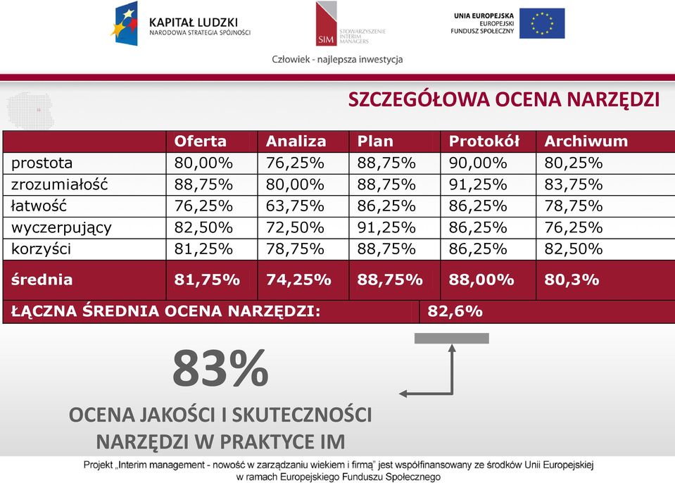 wyczerpujący 82,50% 72,50% 91,25% 86,25% 76,25% korzyści 81,25% 78,75% 88,75% 86,25% 82,50% średnia 81,75%