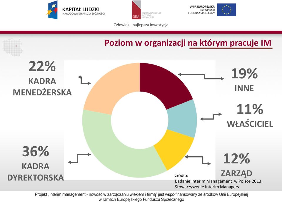 11% WŁAŚCICIEL 12% ZARZĄD Badanie Interim