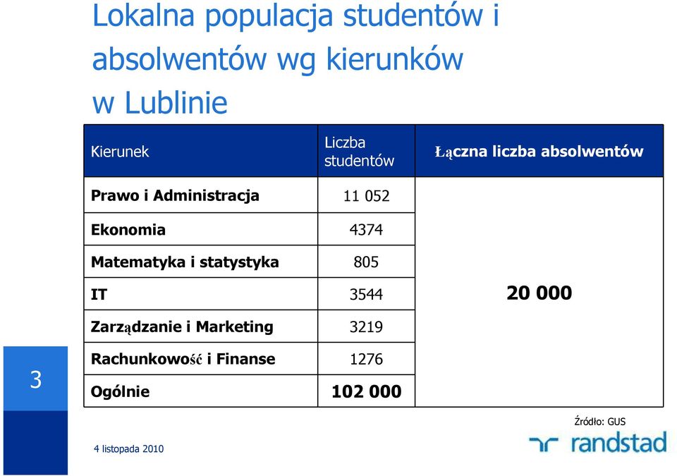 Administracja 11 052 Ekonomia 4374 Matematyka i statystyka 805 IT 3544