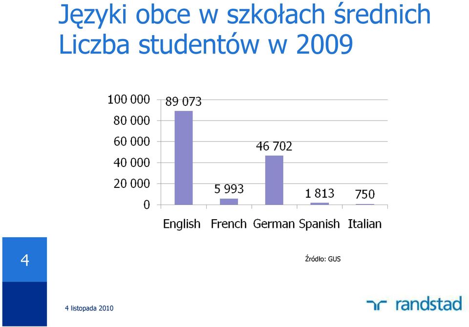 Liczba studentów