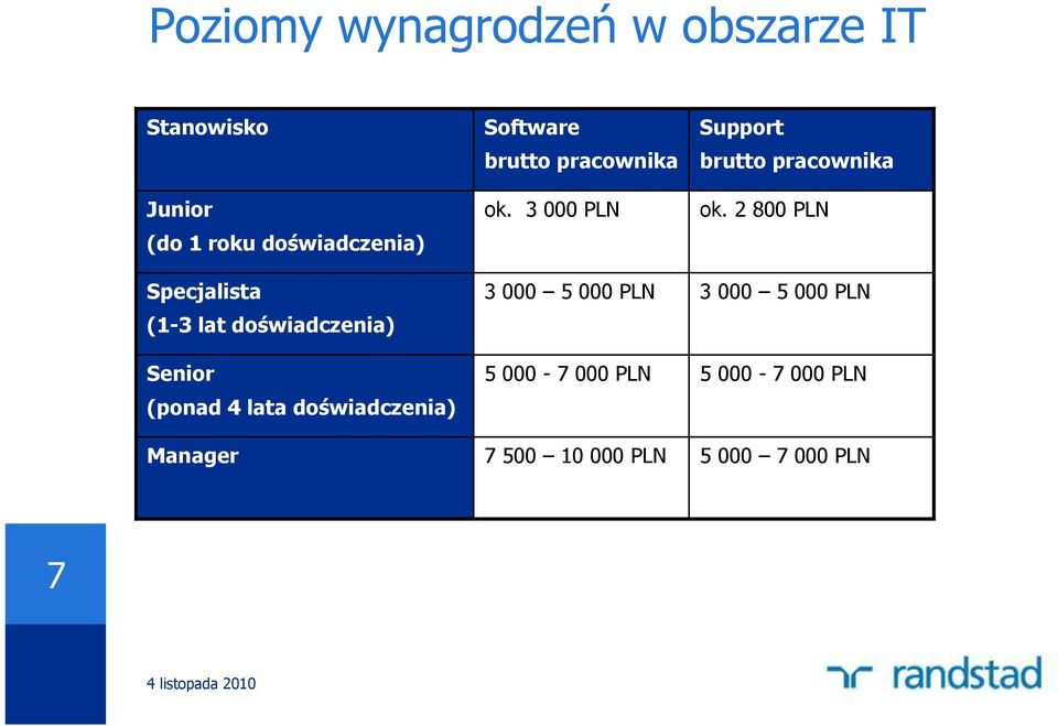 Software brutto pracownika ok.