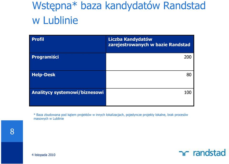 systemowi/biznesowi 100 * Baza zbudowana pod kątem projektów w innych