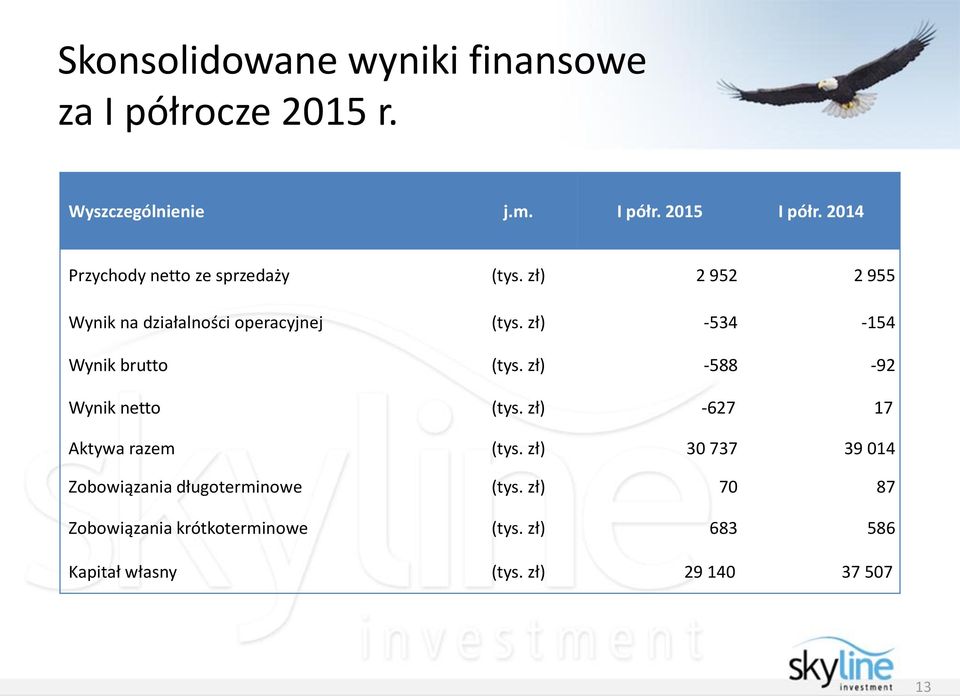zł) -534-154 Wynik brutto (tys. zł) -588-92 Wynik netto (tys. zł) -627 17 Aktywa razem (tys.