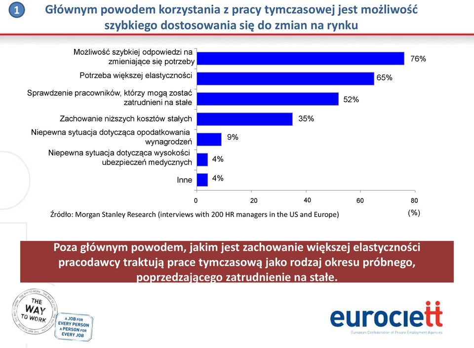 opodatkowania wynagrodzeń Niepewna sytuacja dotycząca wysokości ubezpieczeń medycznych 4 Inne 4 9 2 4 6 8 Źródło: Morgan Stanley Research (interviews with 2 HR managers in the