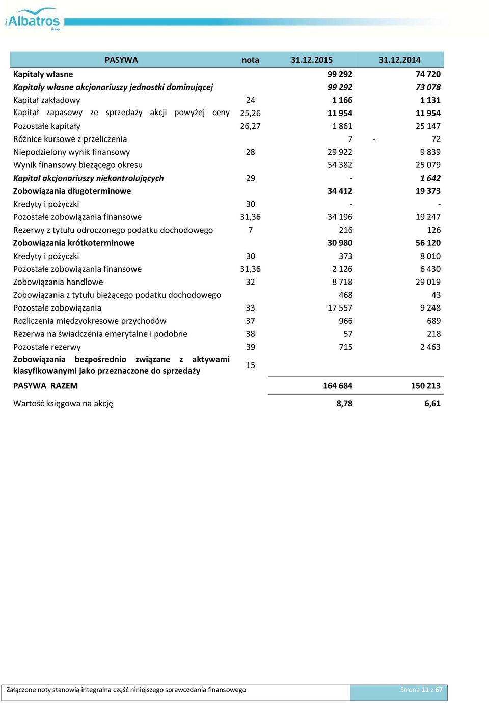 2014 Kapitały własne 99292 74720 Kapitały własne akcjonariuszy jednostki dominującej 99292 73078 Kapitał zakładowy 24 1166 1131 Kapitał zapasowy ze sprzedaży akcji powyżej ceny 25,26 11954 11954