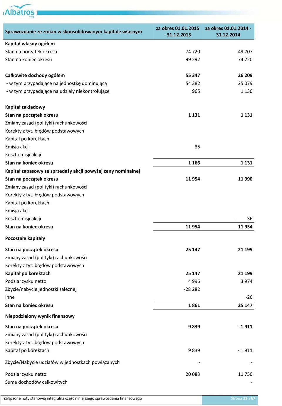 2014 Stan na początek okresu 74 720 49 707 Stan na koniec okresu 99 292 74 720 Całkowite dochody ogółem 55 347 26 209 - w tym przypadające na jednostkę dominującą 54 382 25 079 - w tym przypadające