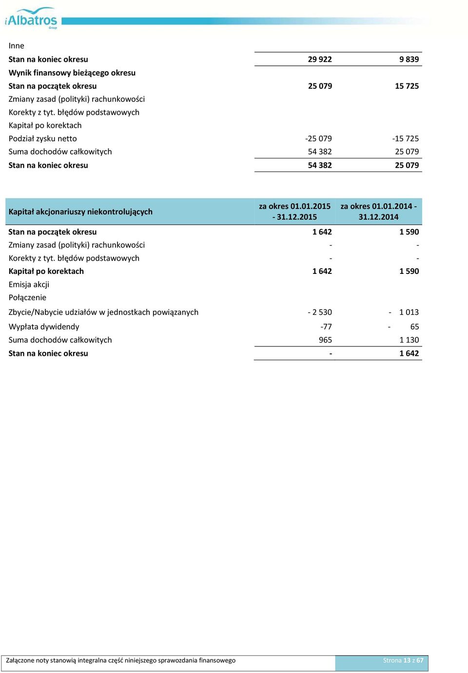 01.2015-31.12.2015 za okres 01.01.2014-31.12.2014 Stan na początek okresu 1 642 1 590 Zmiany zasad (polityki) rachunkowości - - Korekty z tyt.