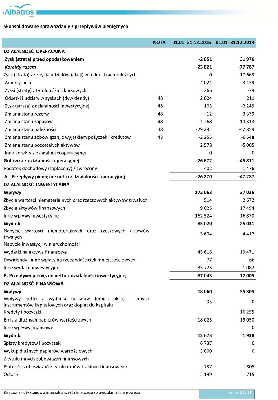 2014 DZIAŁALNOŚĆ OPERACYJNA Zysk (strata) przed opodatkowaniem -2851 31976 Korekty razem -23821-77787 Zysk (strata) ze zbycia udziałów (akcji) w jednostkach zależnych 0-17 663 Amortyzacja 4024 3439
