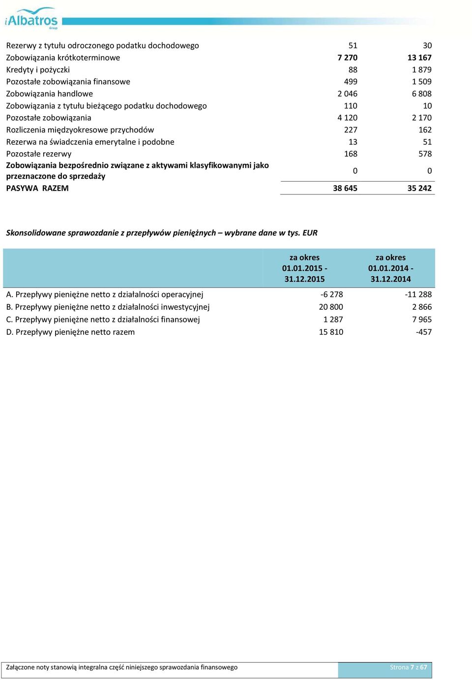 rezerwy 168 578 Zobowiązania bezpośrednio związane z aktywami klasyfikowanymi jako przeznaczone do sprzedaży 0 0 PASYWA RAZEM 38645 35242 Skonsolidowane sprawozdanie z przepływów pieniężnych wybrane