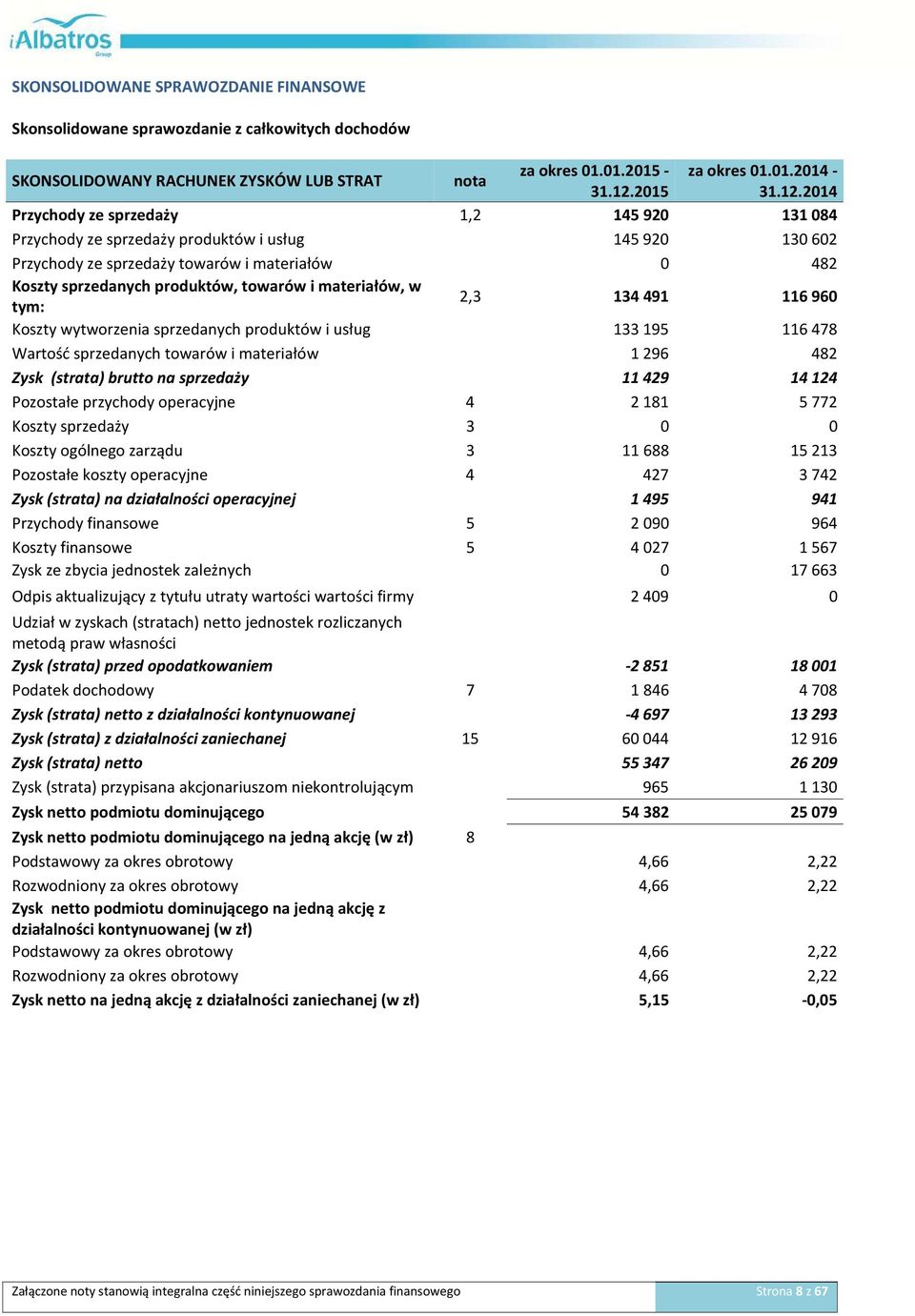 2014 Przychody ze sprzedaży 1,2 145920 131084 Przychody ze sprzedaży produktów i usług 145 920 130 602 Przychody ze sprzedaży towarów i materiałów 0 482 Koszty sprzedanych produktów, towarów i