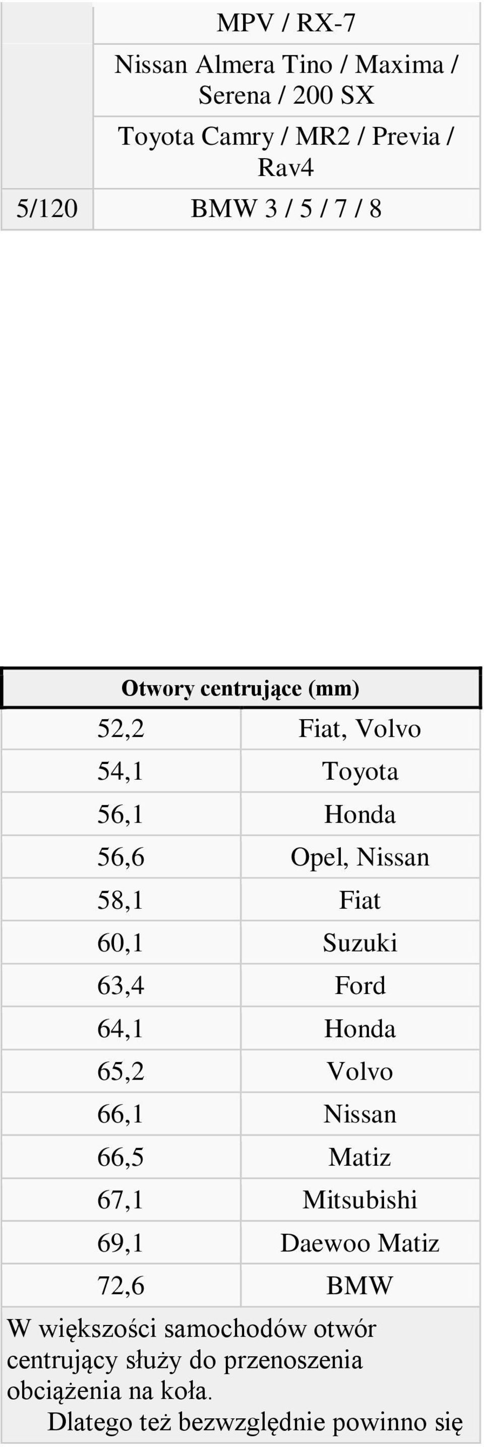 Suzuki 63,4 Ford 64,1 Honda 65,2 Volvo 66,1 Nissan 66,5 Matiz 67,1 Mitsubishi 69,1 Daewoo Matiz 72,6 BMW W