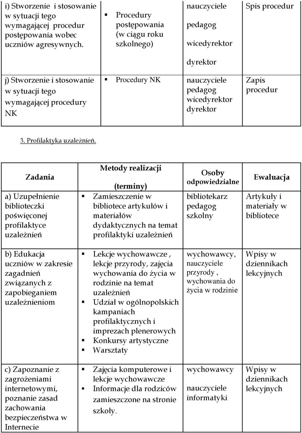 Zadania a) Uzupełnienie biblioteczki poświęconej profilaktyce uzależnień Metody realizacji (terminy) Zamieszczenie w bibliotece artykułów i materiałów dydaktycznych na temat profilaktyki uzależnień