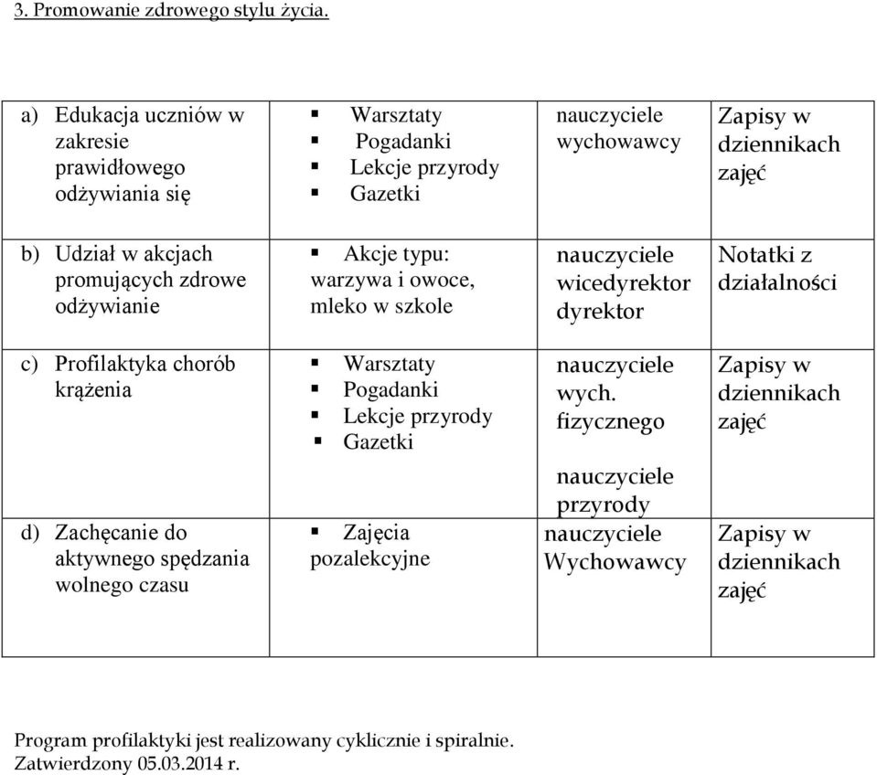 promujących zdrowe odżywianie Akcje typu: warzywa i owoce, mleko w szkole wice Notatki z działalności c) Profilaktyka chorób krążenia d)