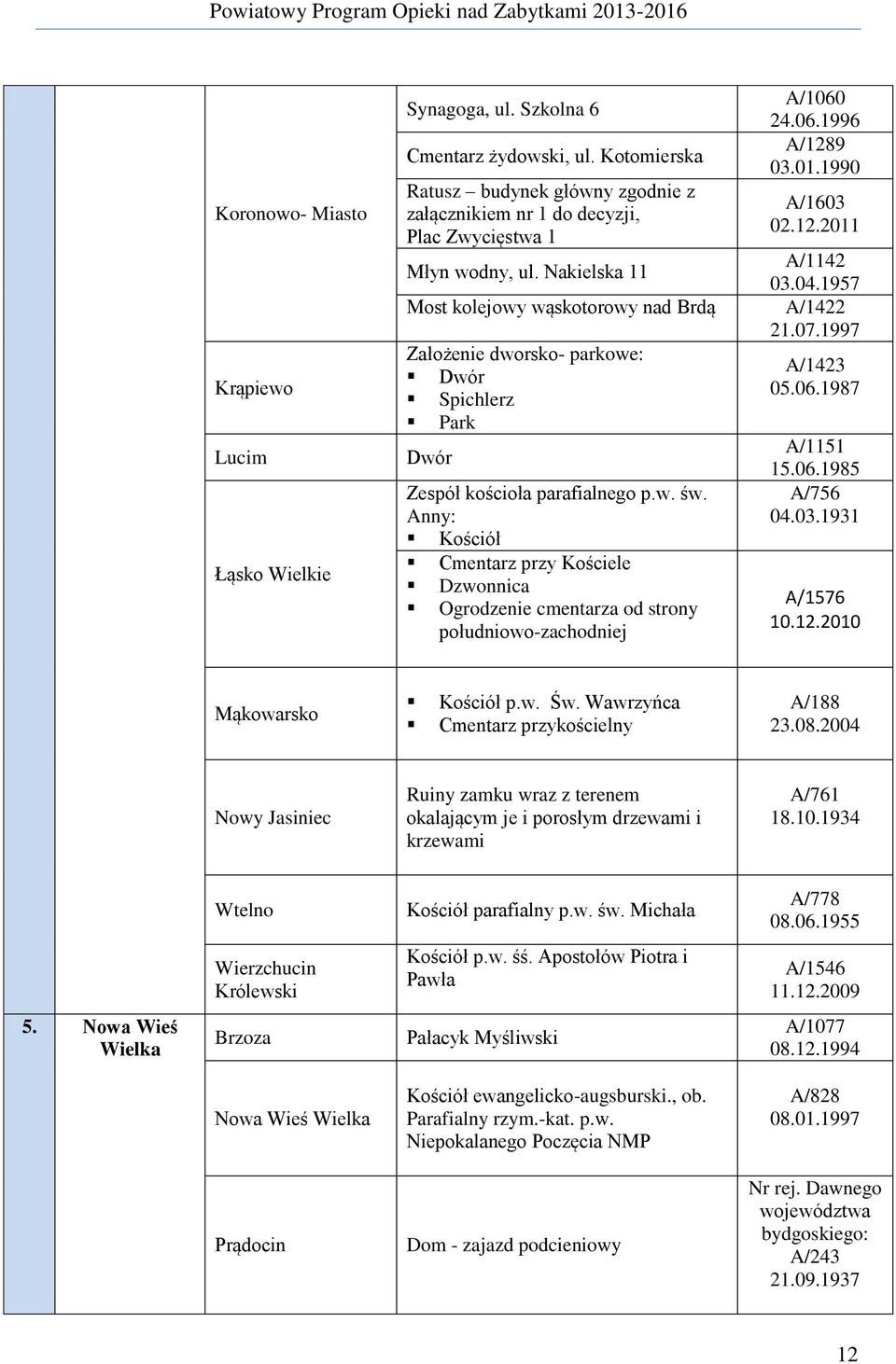 1957 Most kolejowy wąskotorowy nad Brdą A/1422 Założenie dworsko- parkowe: Dwór Spichlerz Park Dwór Zespół kościoła parafialnego p.w. św.