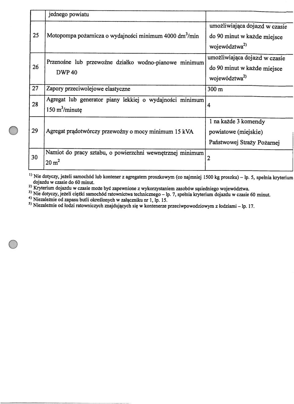 komendy 9 Agregat prądotwórczy przewoźny o mocy minimum 15 kva powiatowe (miejskie) 30 Namiot do pracy sztabu, o powierzchni wewnętrznej minimum 0m Państwowej Straży Pożarnej 1) Nie dotyczy, jeżeli