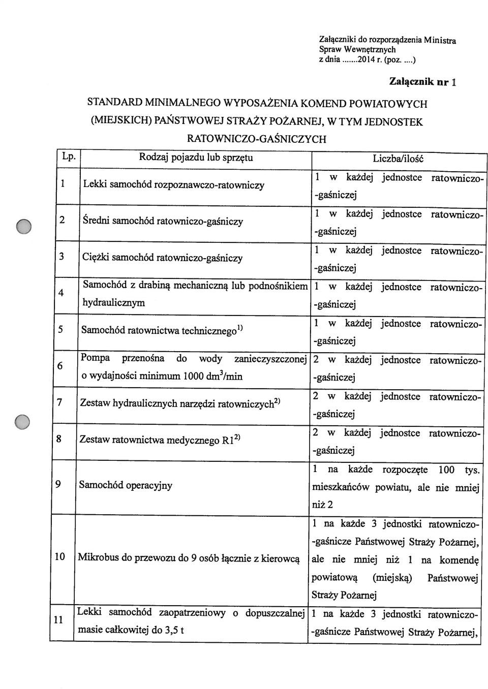 Państwowej Straży Pożarnej, 10 Mikrobus do przewozu do 9 osób łącznie z kierowcą ale nie mniej niż 1 na komendę niż 9 Samochód operacyjny mieszkańców powiatu, ale nie nmiej I na każde rozpoczęte 100