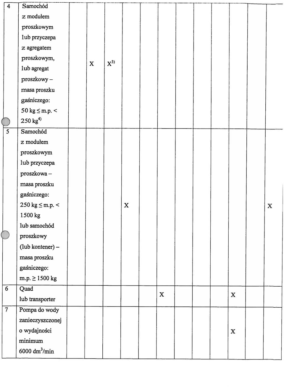 p.< 1500kg lub samochód proszkowy X X (lub kontener) masa proszku gaśniczego: m.p. 1500 kg 6 Quad lub