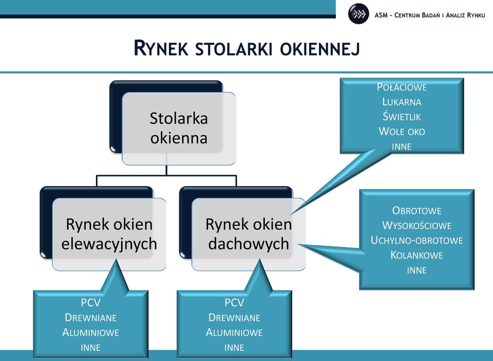 dachowych OBROTOWE WYSOKOŚCIOWE UCHYLNO-OBROTOWE KOLANKOWE