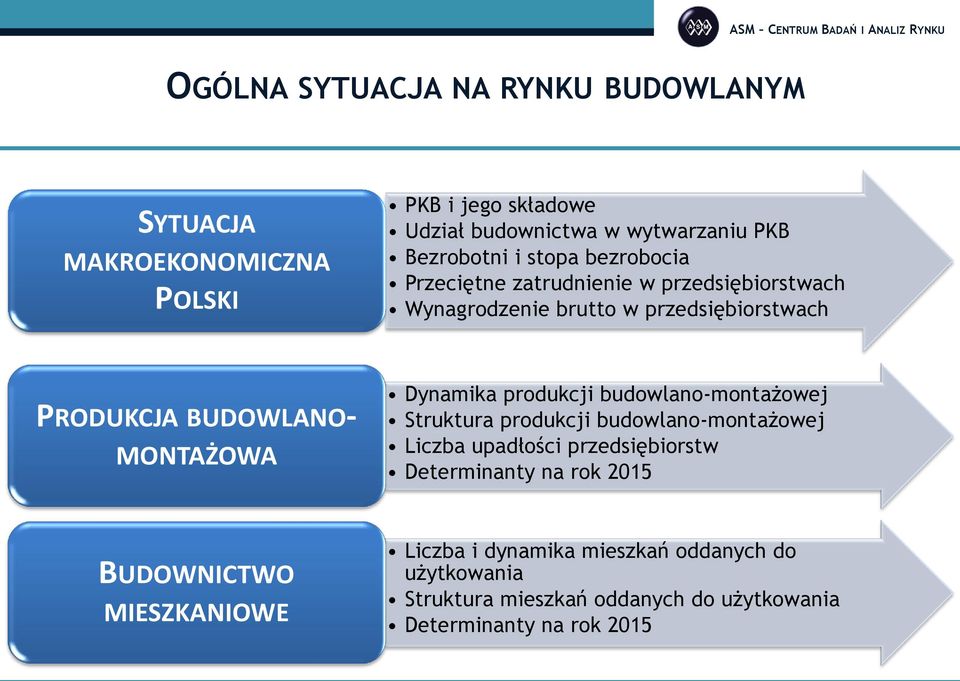 Dynamika produkcji budowlano-montażowej Struktura produkcji budowlano-montażowej Liczba upadłości przedsiębiorstw Determinanty na rok 2015