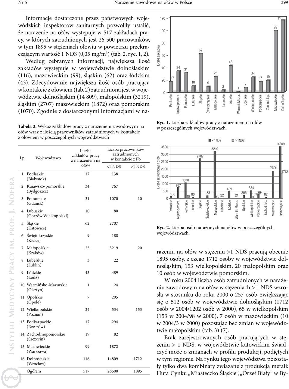 Województwo Liczba zakładów pracy z narażeniem na ołów Liczba pracowników zatrudnionych w kontakcie z Pb <1 NDS >1 NDS 1 Podlaskie 17 138 (Białystok) 2 Kujawsko-pomorskie 34 767 (Bydgoszcz) 3
