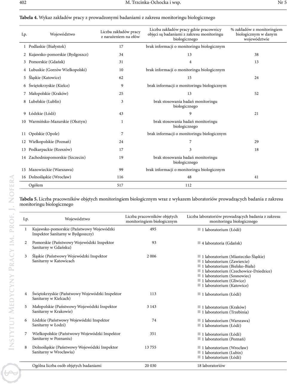monitoringu biologicznym % zakładów z monitoringiem biologicznym w danym województwie 2 Kujawsko-pomorskie (Bydgoszcz) 34 13 38 3 Pomorskie (Gdańsk) 31 4 13 4 Lubuskie (Gorzów Wielkopolski) 10 brak