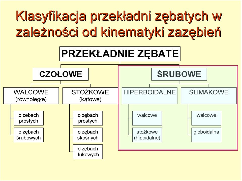 HIPERBOIDALNE ŚLIMAKOWE o zebach prostych o zębach prostych walcowe walcowe o