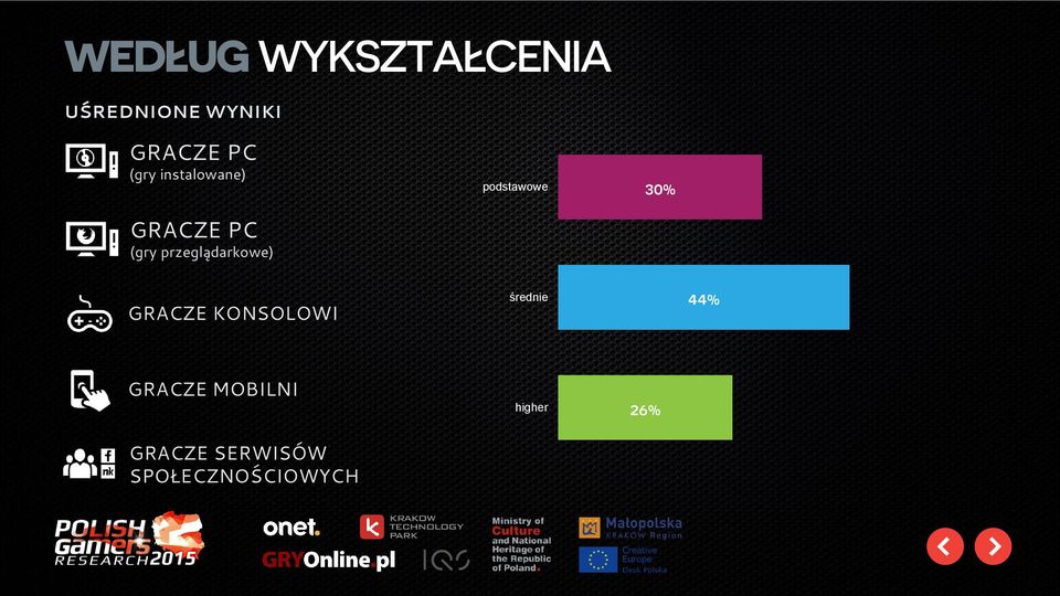 podstawowe 30% GRACZE KONSOLOWI średnie 44% GRACZE