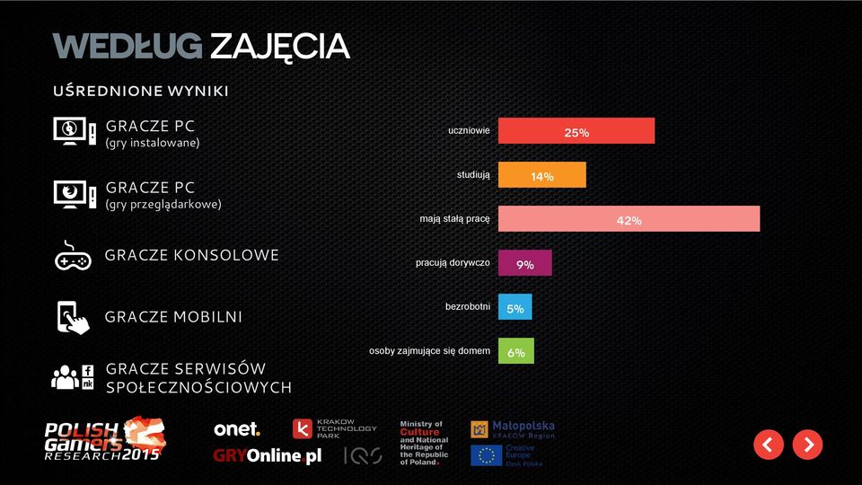 pracę 14% 42% GRACZE KONSOLOWE pracują dorywczo 9% GRACZE MOBILNI