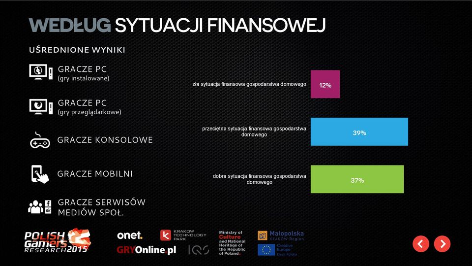 KONSOLOWE przeciętna sytuacja finansowa gospodarstwa domowego 39% GRACZE