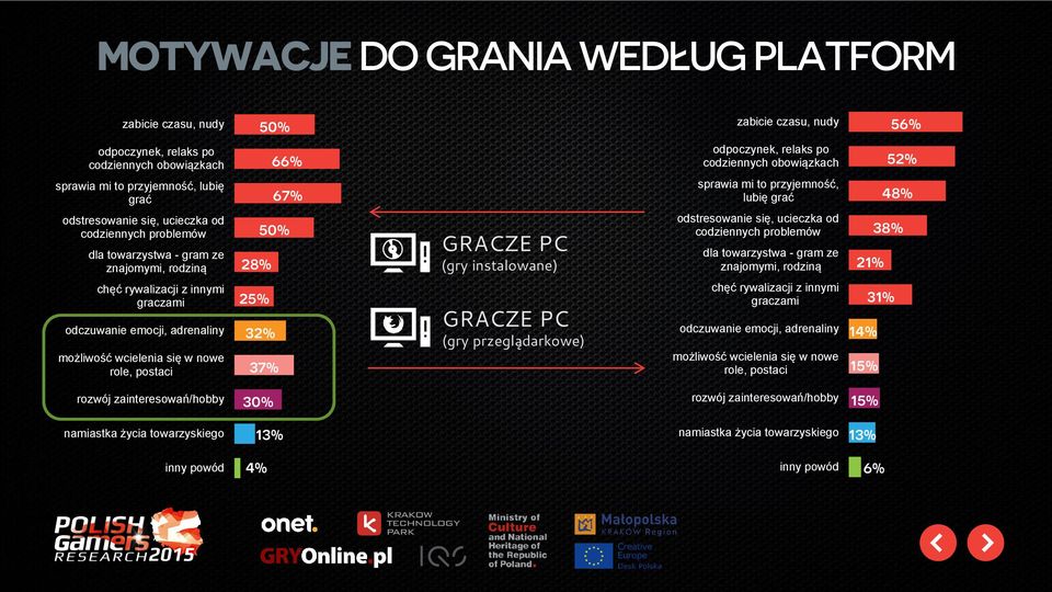 graczami odczuwanie emocji, adrenaliny możliwość wcielenia się w nowe role, postaci 50% 28% 25% 32% 37% GRACZE PC (gry instalowane) GRACZE PC (gry przeglądarkowe) odstresowanie się, ucieczka od