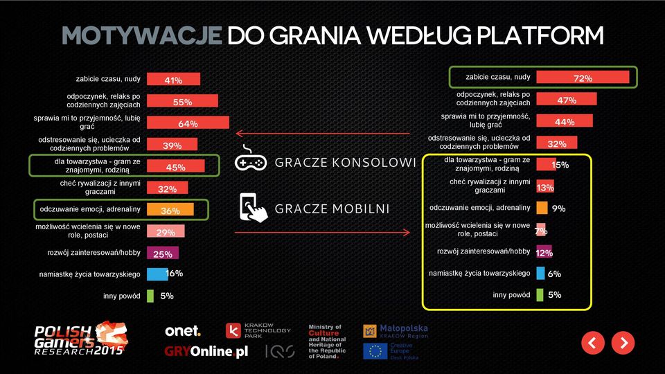 graczami 39% 45% 32% GRACZE KONSOLOWI odstresowanie się, ucieczka od codziennych problemów dla towarzystwa - gram ze znajomymi, rodziną cheć rywalizacji z innymi graczami 13% 32% 15% odczuwanie