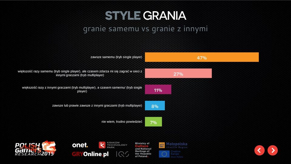 multiplayer) 27% większość razy z innymi graczami (tryb multiplayer), a czasem samemu/ (tryb single
