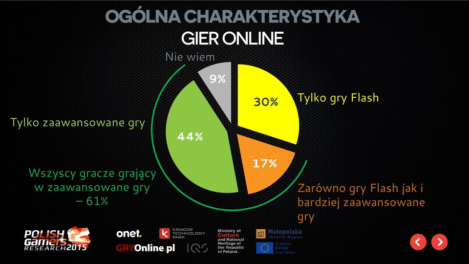 zaawansowane gry 61% 44% 9% 30% 17% Tylko gry