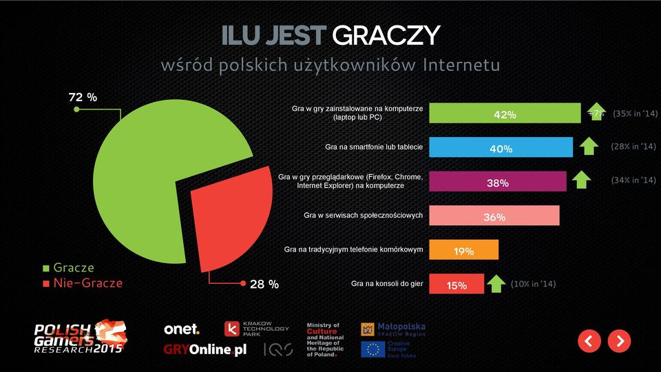 przeglądarkowe (Firefox, Chrome, Internet Explorer) na komputerze 38% (34% in 14) Gra w serwisach