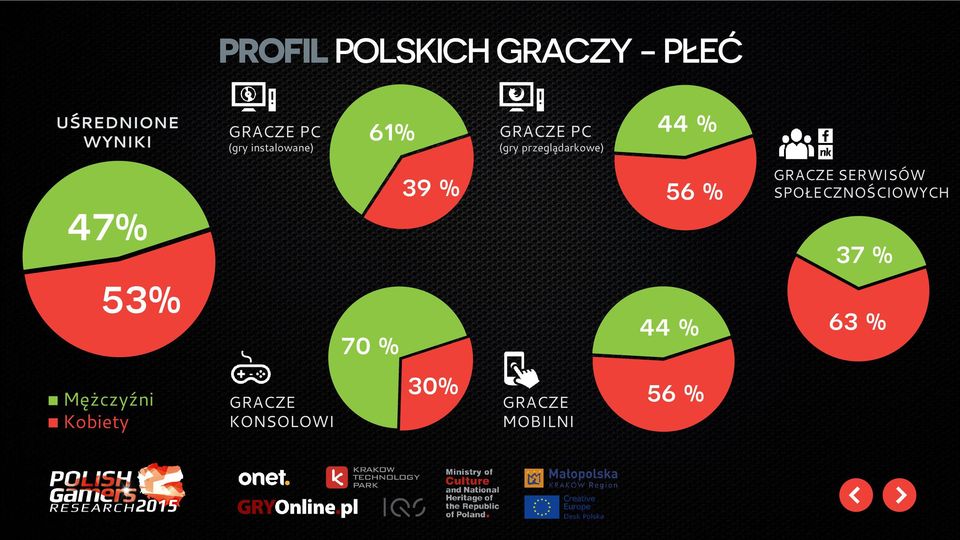 53% Mężczyźni Kobiety GRACZE KONSOLOWI 70 % 39 % 30% GRACZE